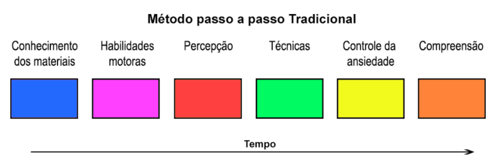 Diagrama do método linear de aprendizado no desenho realista