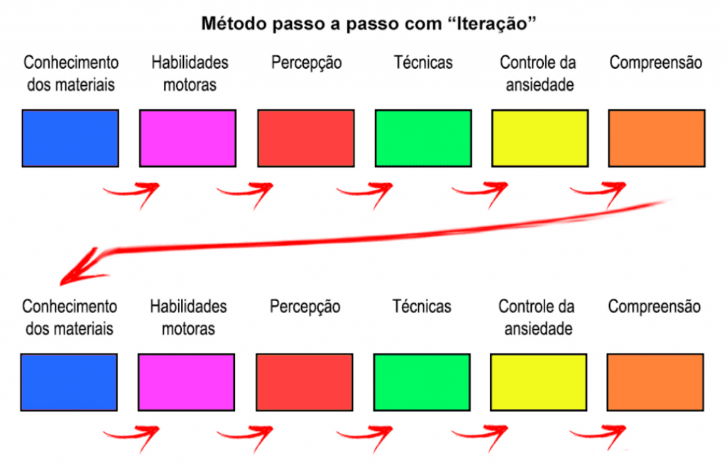 Diagrama do método iterativo aplicado ao aprendizado do desenho realista